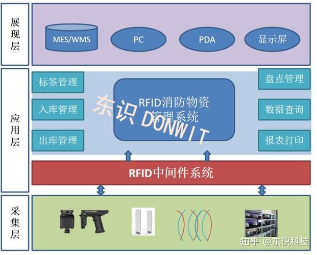 AI赋能与数字基座 RFID、大数据、云计算装备服务的融合创新